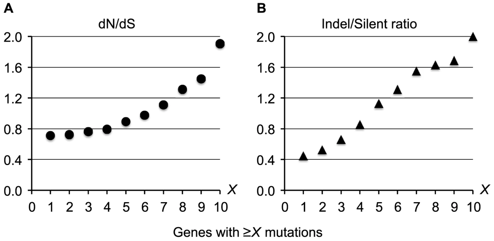 Increased pressures of selection for mutations in the top most mutated genes.