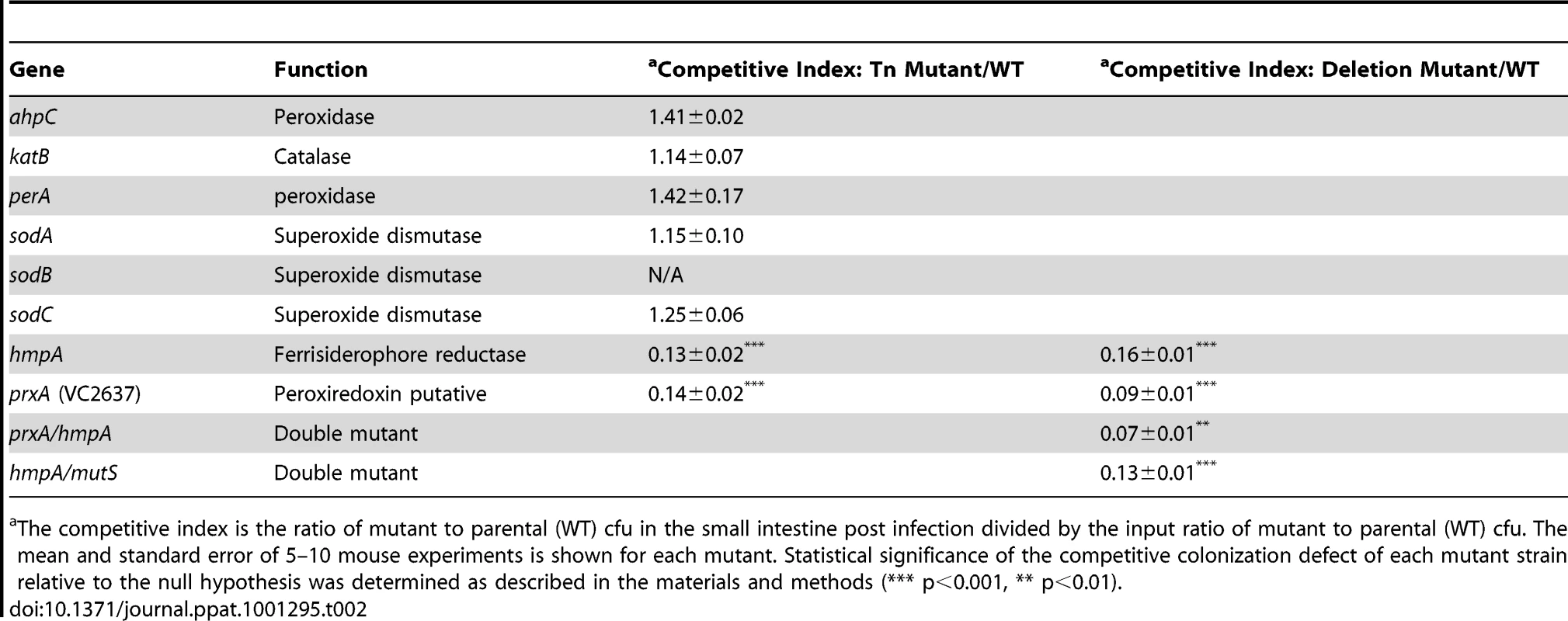 Ability of <i>V. cholerae</i> mutants defective in ROS or RNS detoxification to colonize the infant mouse intestine in competition with the parental strain (WT).