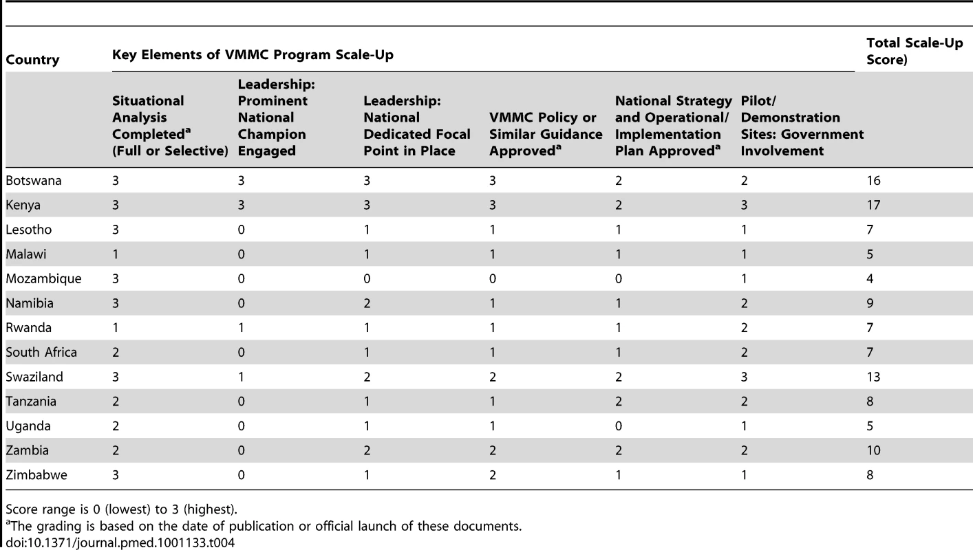 Country progress with scaling- up VMMC programs in focal countries (December 2010).