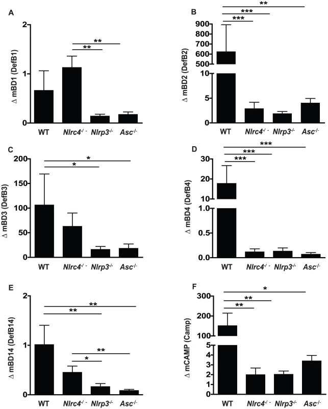 Antimicrobial peptide up-regulation in response to oral infection with <i>Candida albicans</i> is impaired in NLRP3, ASC and NLRC4 - deficient mice.