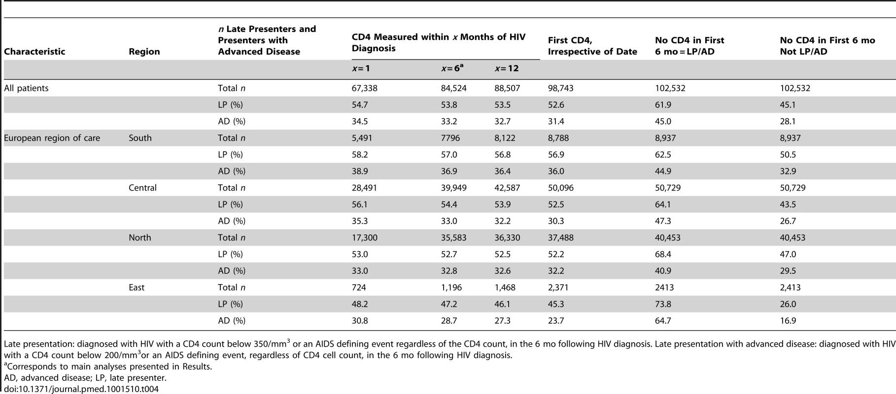 Sensitivity analyses showing the proportion of late presenters or late presenters with advanced disease using different inclusion criteria for CD4 count at HIV diagnosis: COHERE 2000–2011.
