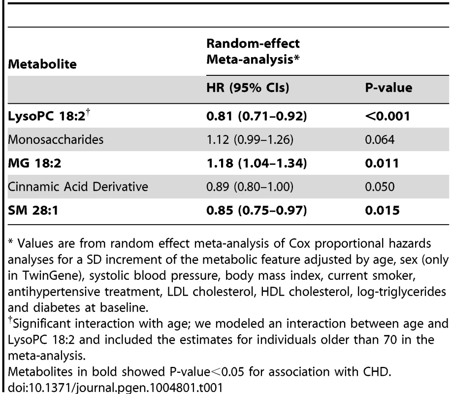 Association between metabolites replicated in the univariable analysis and CHD, adjusting for main cardiovascular risk factors, meta-analysis results from ULSAM and TwinGene (N = 2,698).