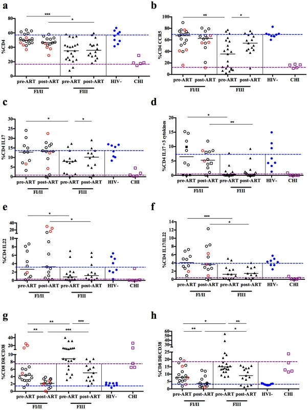 Impact of early ART initiation on CD4+ and CD8+T cells as well as Th17 cells.