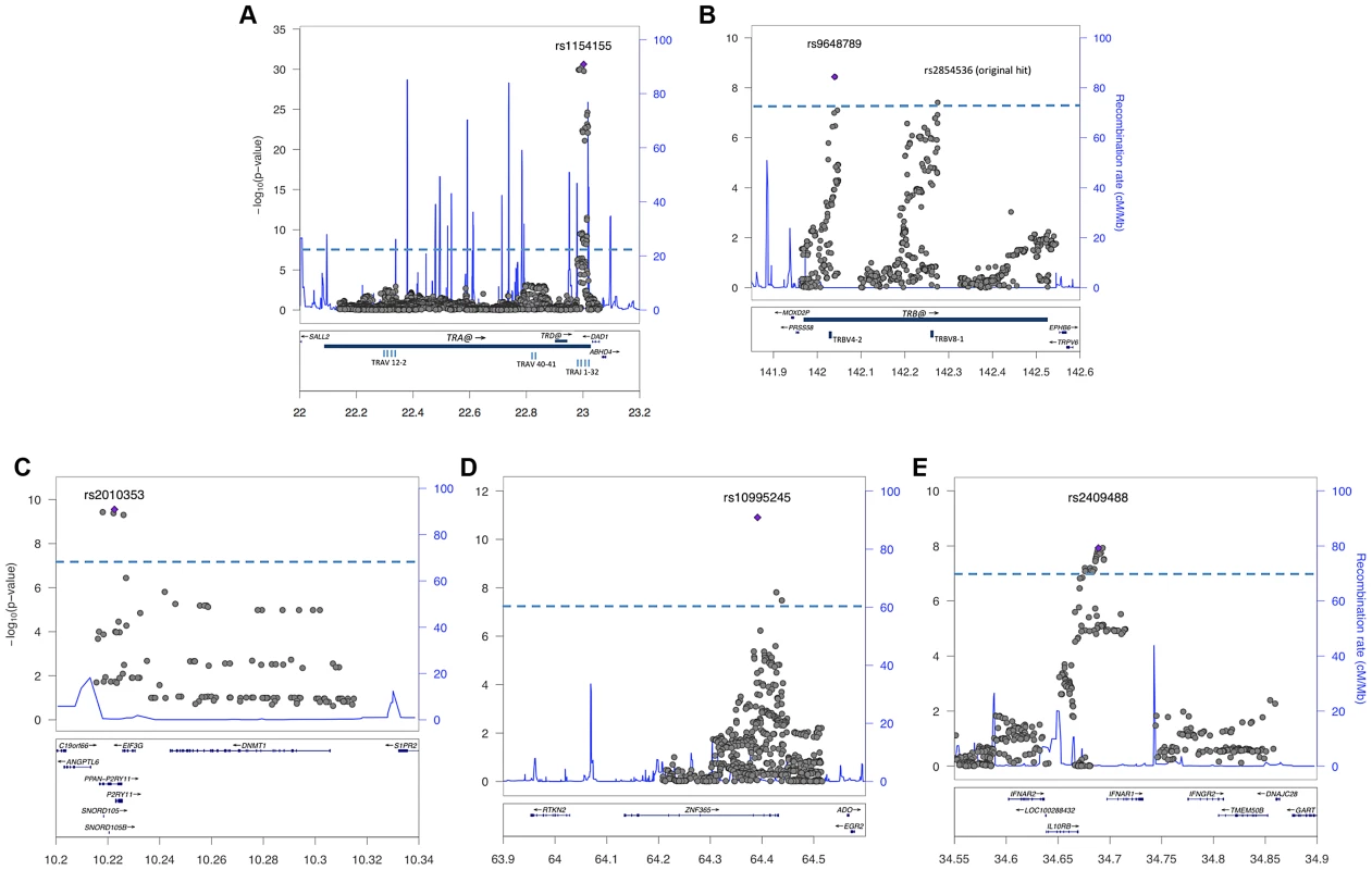 Regional analysis of genome-wide significant loci.