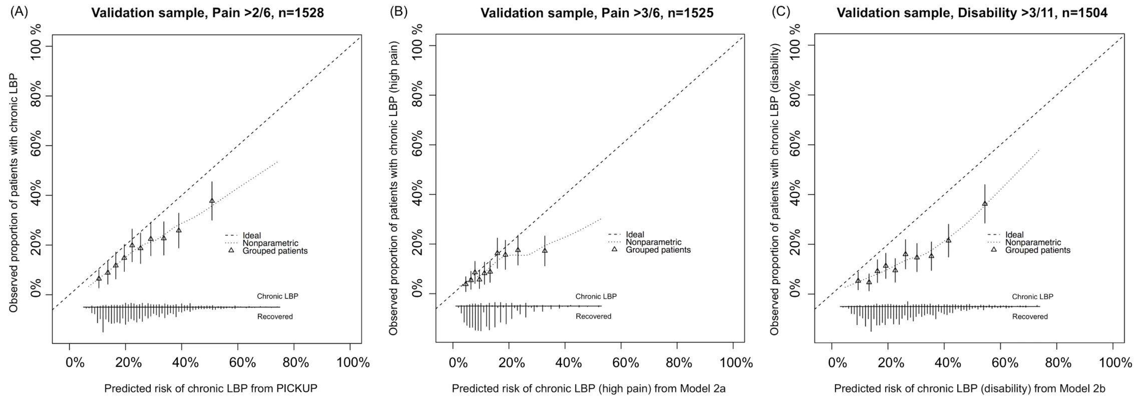 Calibration plots showing external validity of the three prognostic models.
