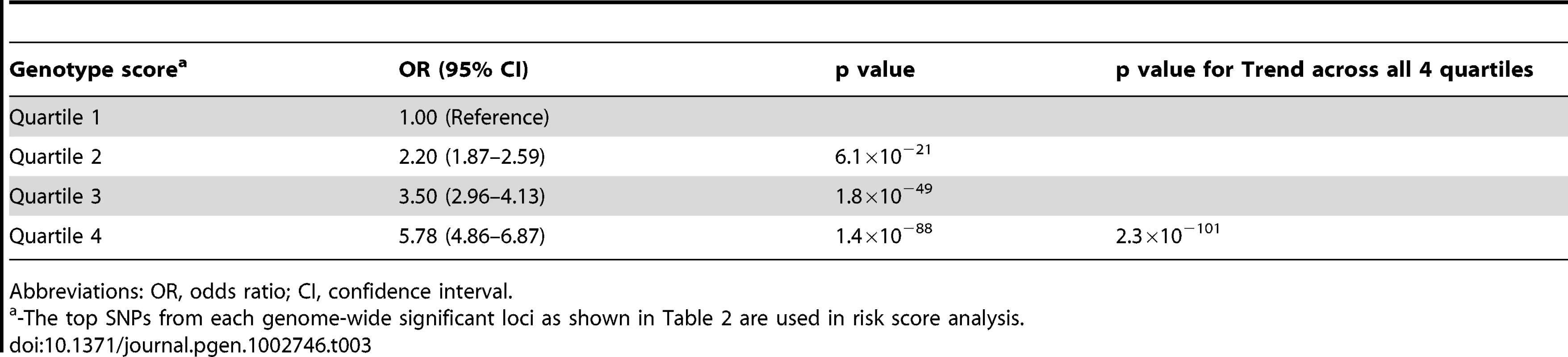 Genotype score associated with the risk of androgenetic alopecia.