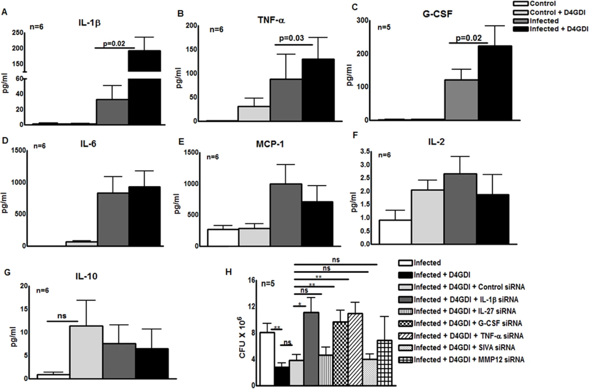 IL-1β and TNF-α contribute to D4GDI-dependent inhibition of <i>M. tb</i> growth.