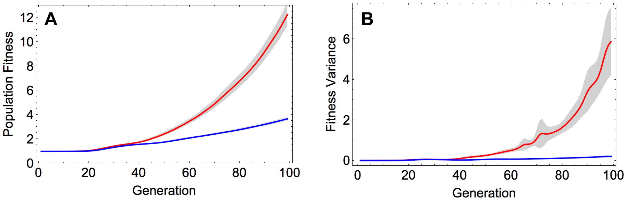 A) Population fitness and B) fitness variance in the recombining and non-recombining populations over time.