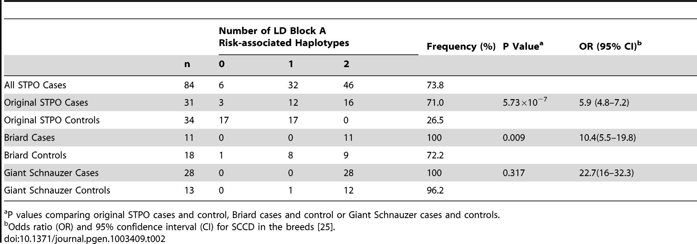 Association between SCCD risk and the LD block A risk-associated haplotype in the STPO, Briard, and Giant Schnauzer cases and controls.