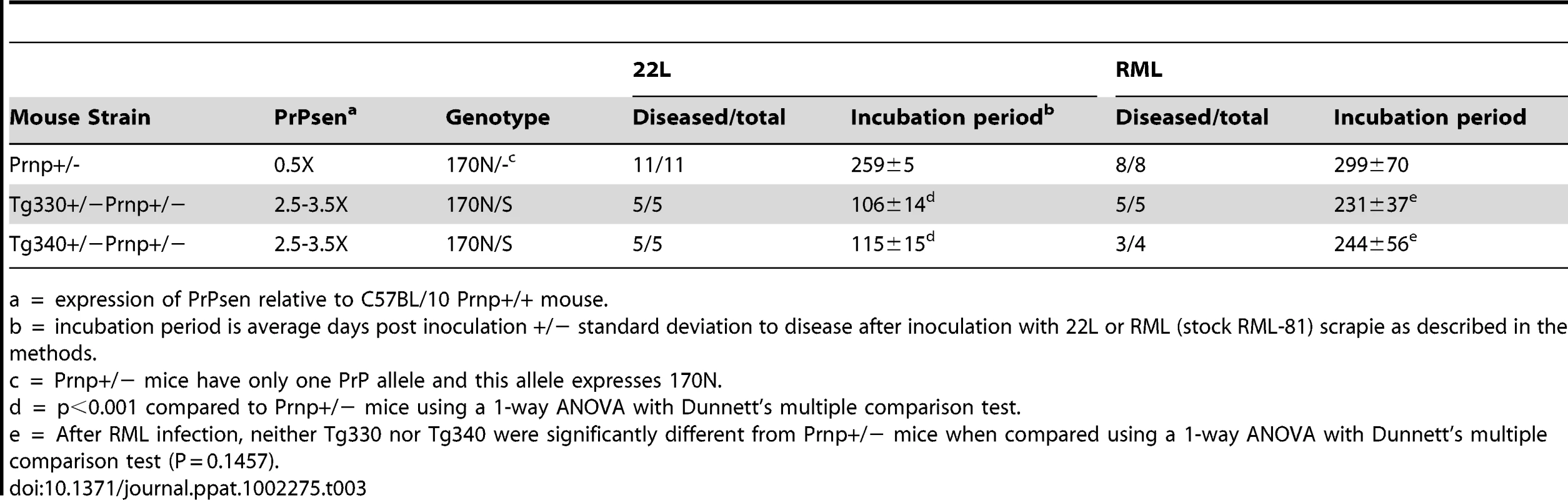 Effect of coexpression of 170N and 170S PrPsen on prion disease after inoculation with scrapie strains 22L or RML.