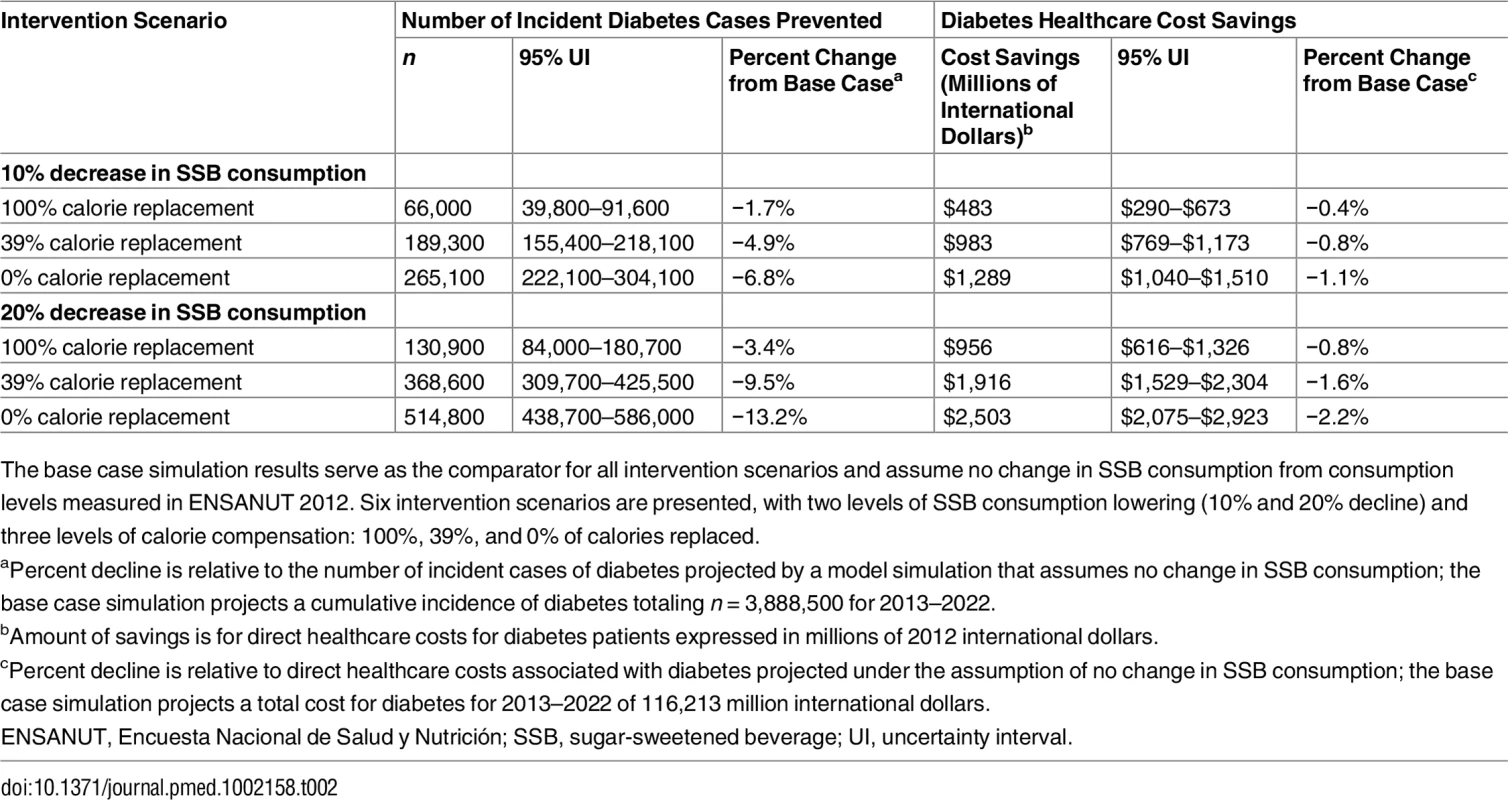 Number of incident cases of diabetes prevented and diabetes healthcare costs saved under intervention scenarios compared to the base case scenario among Mexican adults aged 35–94 y for 2013–2022.