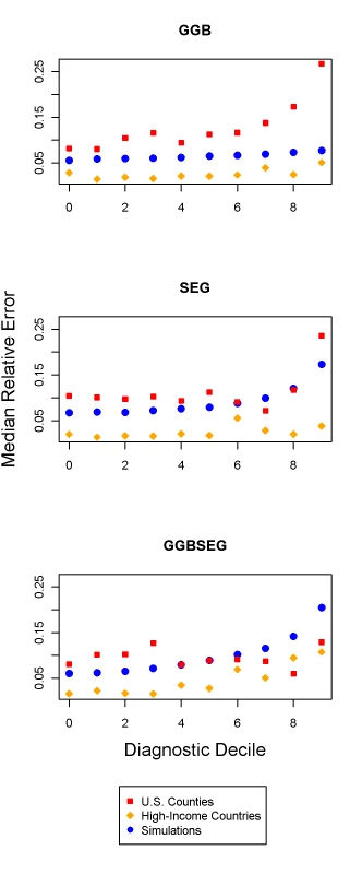 Relationship between median relative error and decile of diagnostics for GGB, SEG, and GGBSEG.