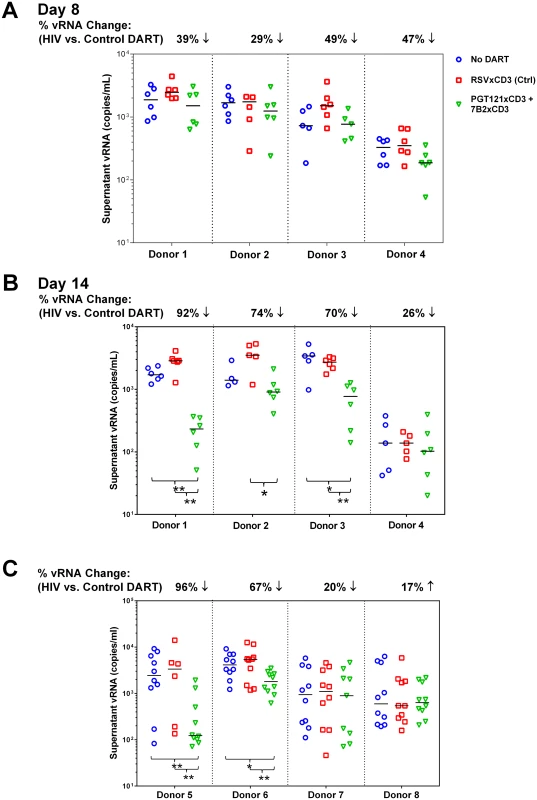 HIVxCD3 DARTs reduce ex vivo HIV expression in PBMCs isolated from HIV-infected participants on suppressive cART.