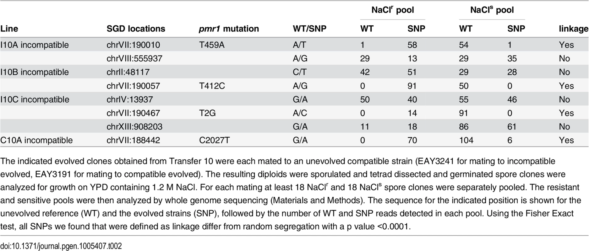 Whole genome sequencing indicates <i>PMR1</i> linkage to NaCl resistance.