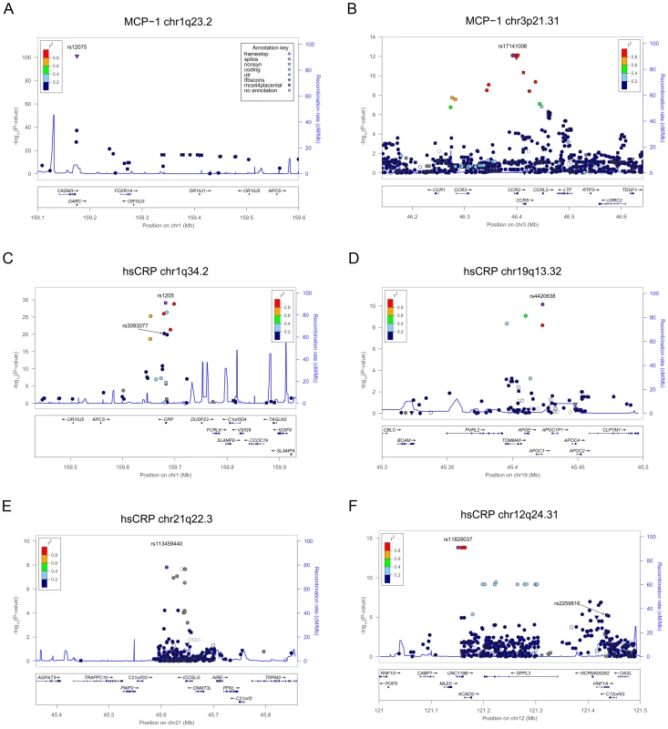 Zoom views of the association results in the loci associated with MCP-1 and hsCRP.