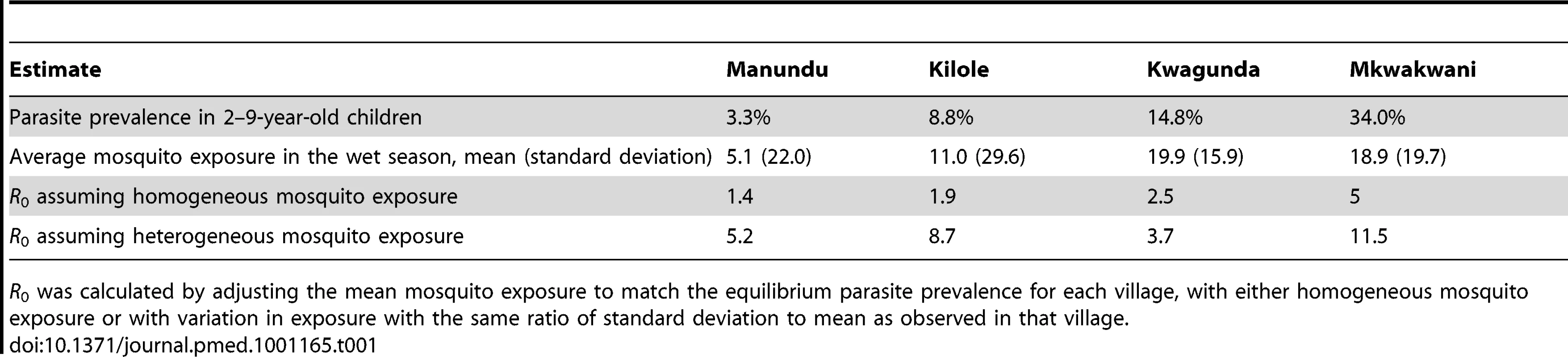 Estimates of the basic reproductive number (<i>R</i><sub>0</sub>) for a given parasite prevalence and heterogeneous mosquito exposure in four villages in northern Tanzania.