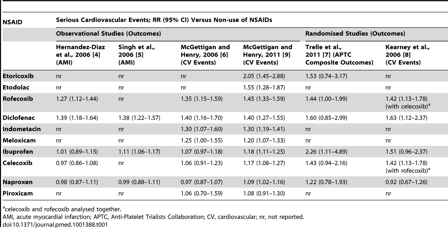 Summary of relative risk estimates for cardiovascular events with individual NSAIDs (versus non-use).