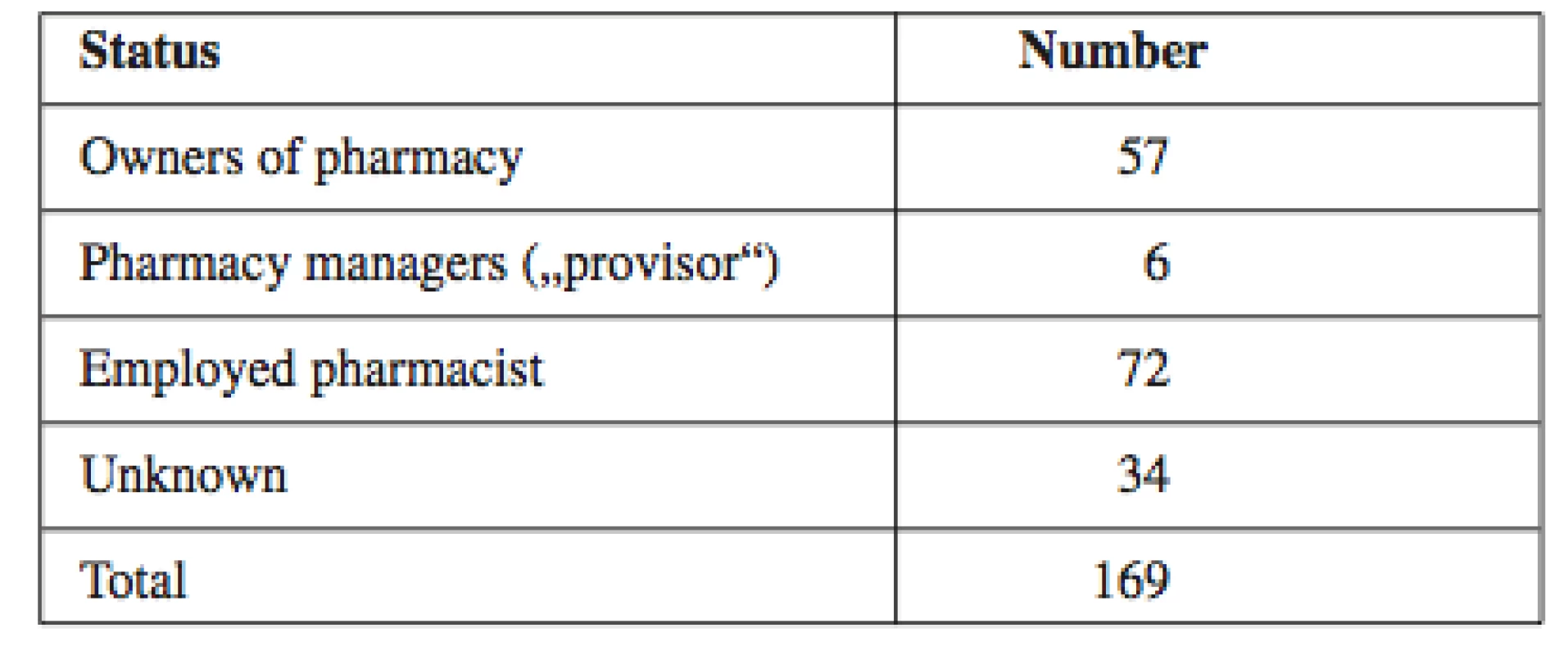 Pharmacists according to the status in employment