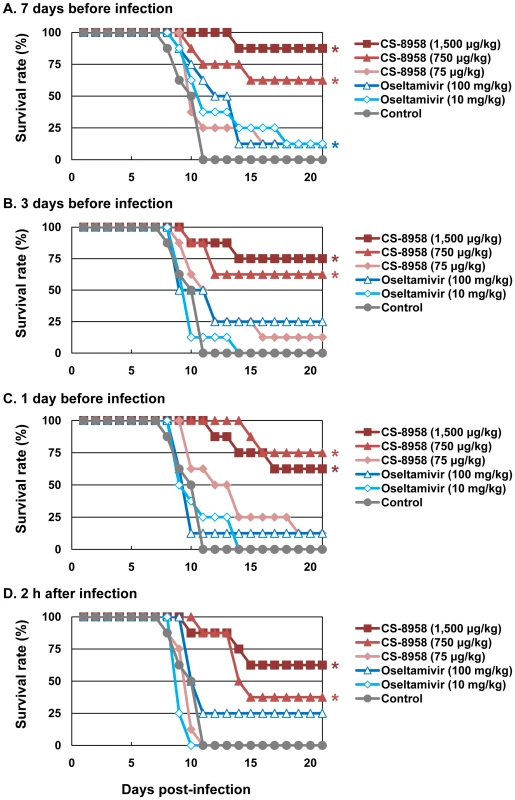 Prophylactic effect of CS-8958 and oseltamivir phosphate against H5N1 influenza viruses in mice.
