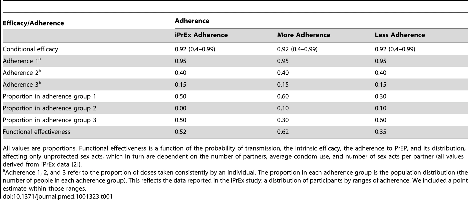 Scenario definitions: impact of PrEP by adherence and functional effectiveness.