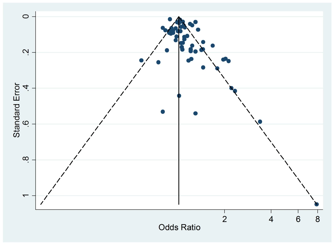 Funnel plot of relative risk versus standard error of relative risk: allergic dermatitis, passive smoking.