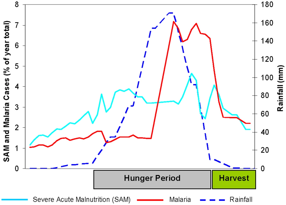 Seasonality in undernutrition, malaria, and rainfall in Niger, 2007 &lt;em class=&quot;ref&quot;&gt;[13]&lt;/em&gt;–&lt;em class=&quot;ref&quot;&gt;[15]&lt;/em&gt;.