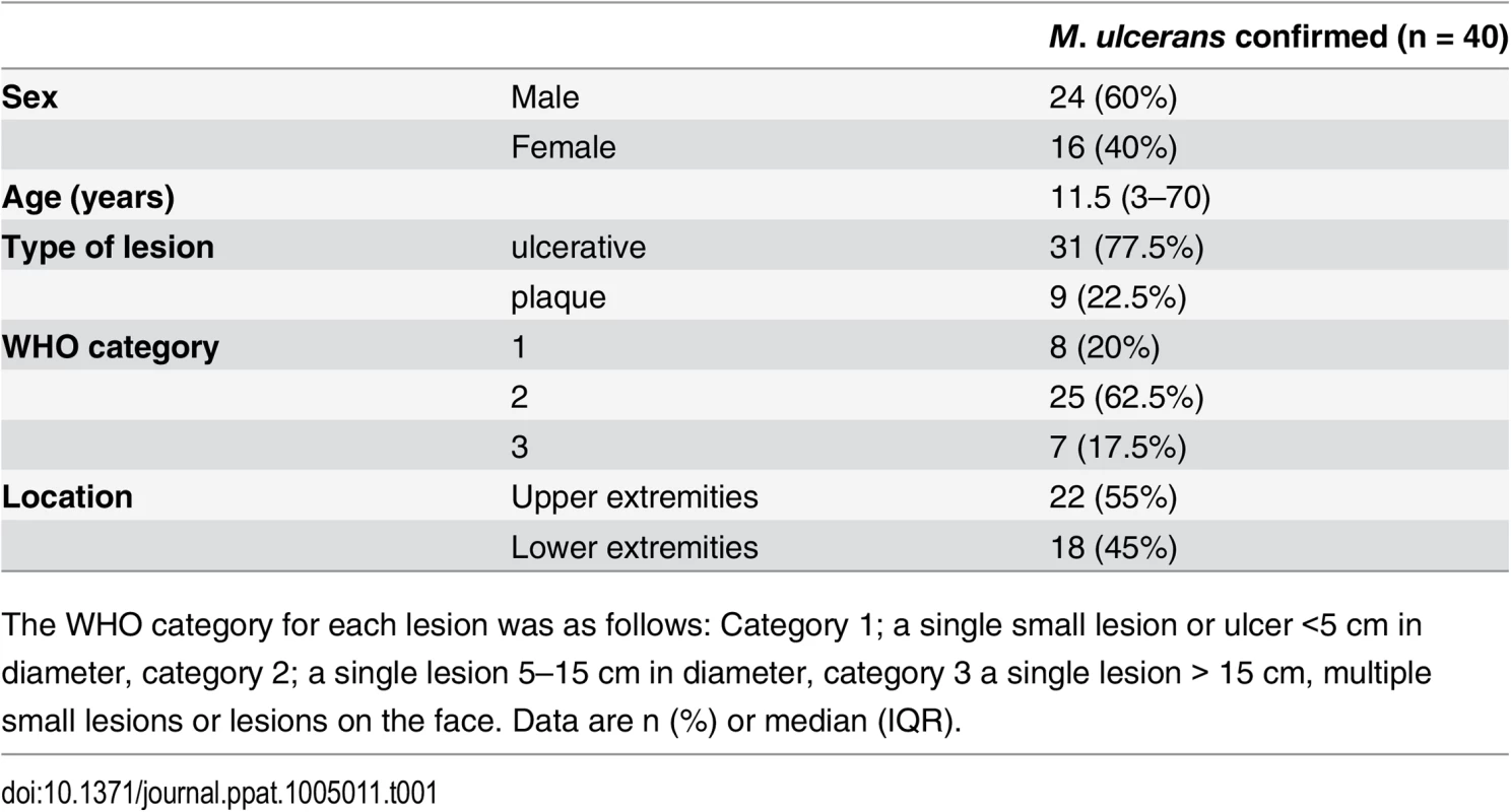 Clinical features of the BU patients from whom punch biopsy samples were analysed in this work.