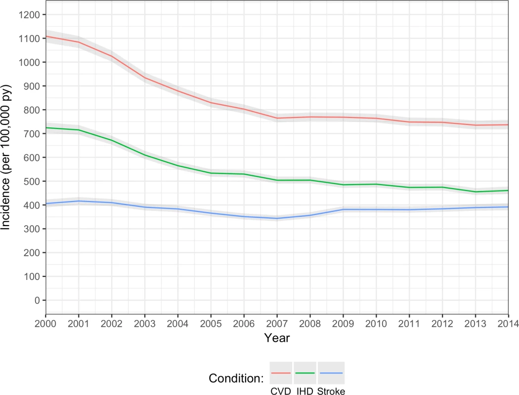 Annual age/sex-standardised incidence of CVD, IHD, and stroke/TIA.