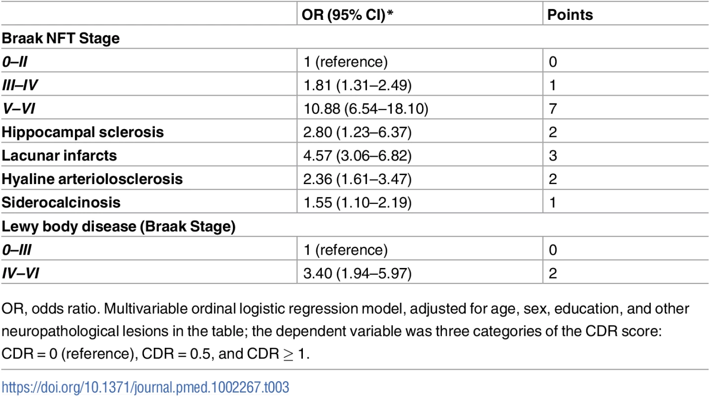 Neuropathological lesions that were independently associated with dementia status in multivariate ordinal logistic regression (<i>n</i> = 1,092).