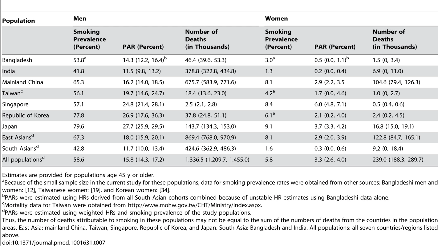 Smoking prevalence, population attributable risk, and number of deaths due to tobacco smoking in selected Asian populations.