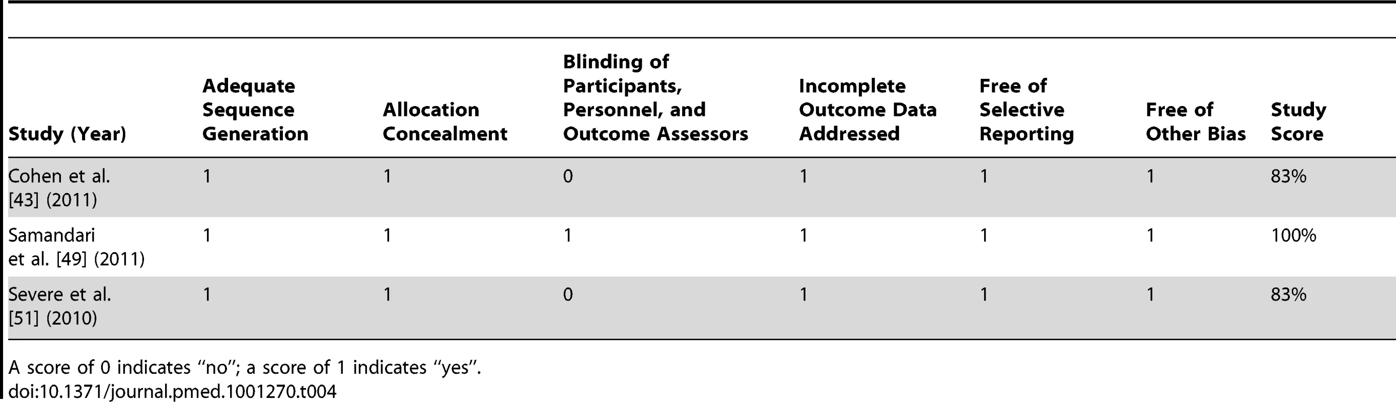 Bias assessment for randomised controlled trials meeting inclusion criteria.