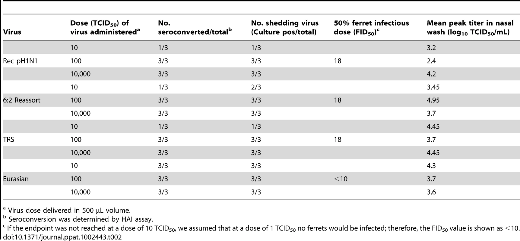 Infectivity of pH1N1 influenza and precursor viruses for ferrets.