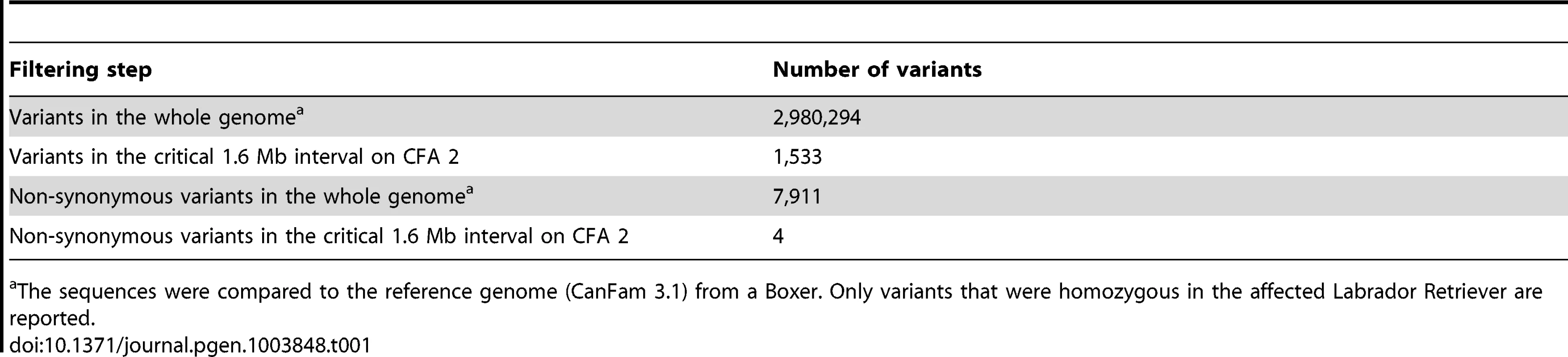 Variants detected by whole genome re-sequencing of an affected Labrador Retriever.