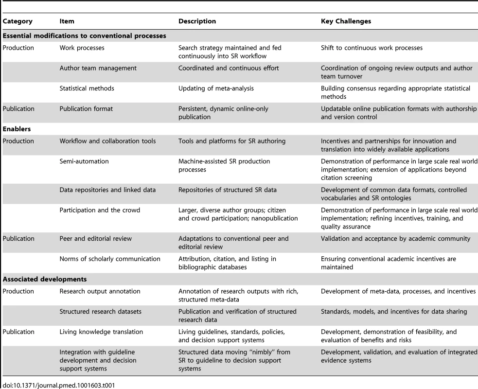 Living systematic review: modifications to conventional systematic review and key challenges.