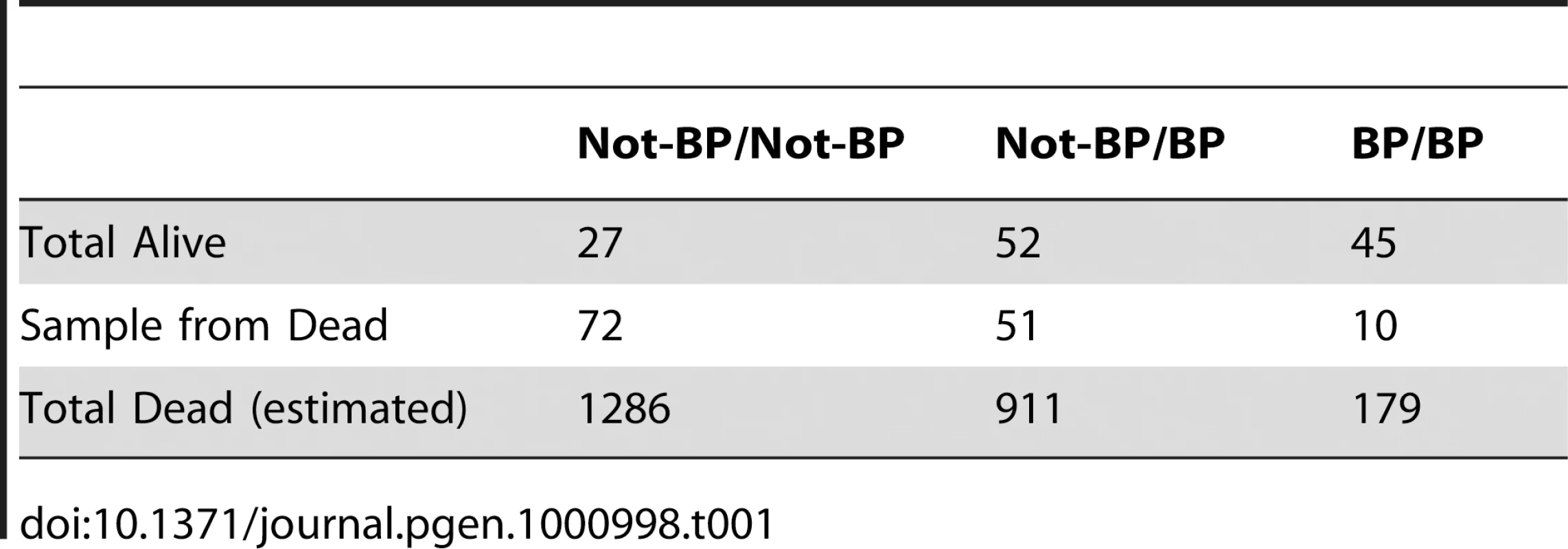 Survivorship/mortality of &lt;i&gt;Cyp6g1-BP&lt;/i&gt; genotypes on 120 µg of DDT.