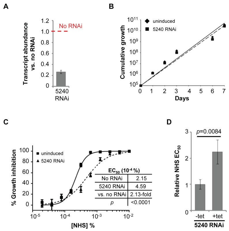 Specific RNAi-mediated depletion of Tb927.8.5240 renders cells less sensitive to NHS.