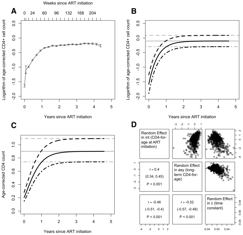 Modelling CD4-for-age in children showing asymptotic reconstitution.