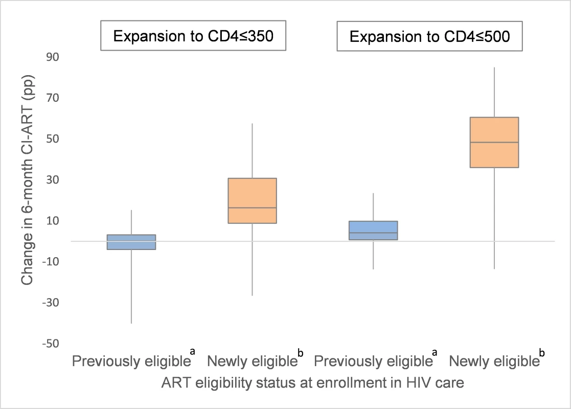 Distribution of site-level changes in 6-month cumulative incidence of antiretroviral treatment initiation (CI-ART) after expansions to CD4 ≤ 350 and CD4 ≤ 500, by patient ART eligibility status at enrollment.