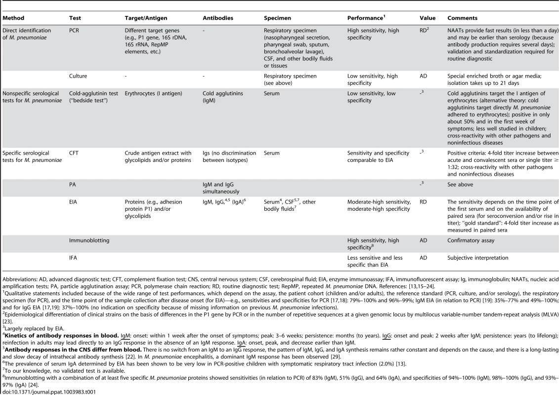 Overview of diagnostic tests for <i>M. pneumoniae</i>.