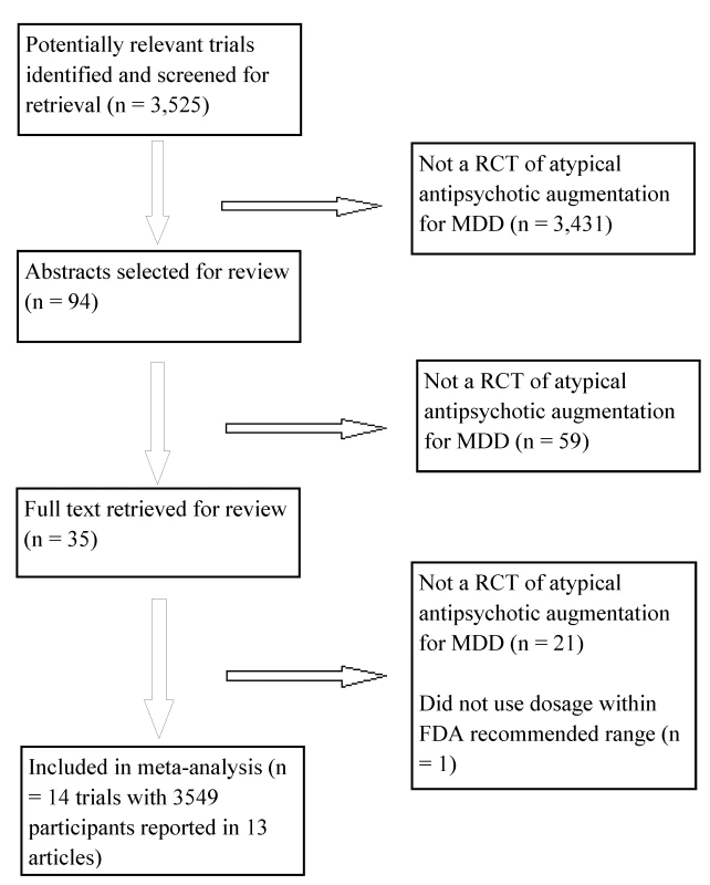 Flowchart of published studies examined for inclusion in meta-analysis.