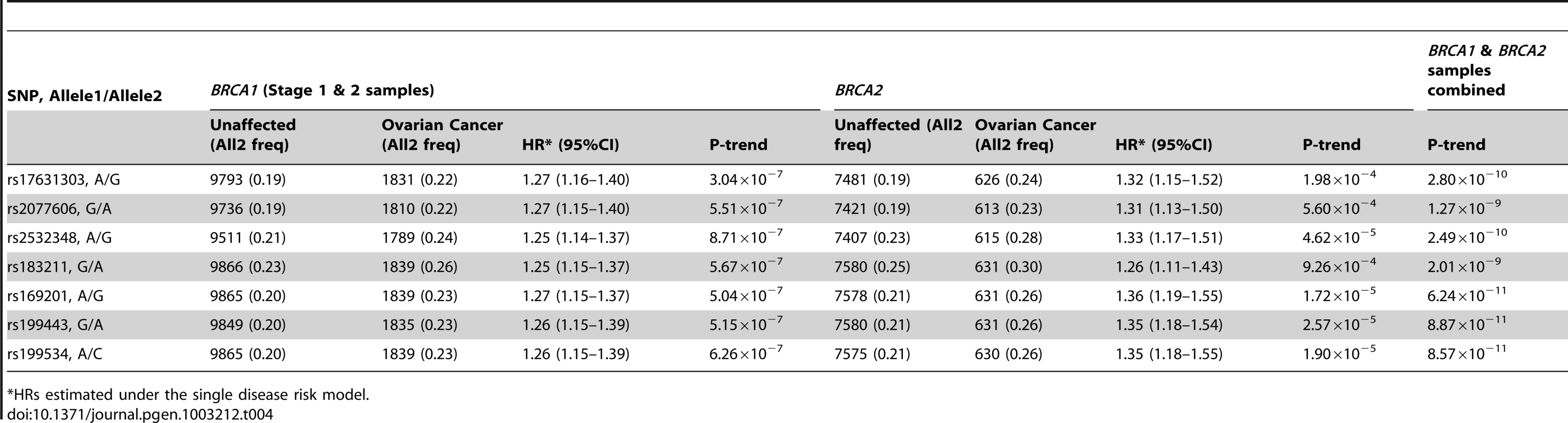 Associations with SNPs at the novel 17q21 region with ovarian cancer risk for <i>BRCA1</i> and <i>BRCA2</i> mutation carriers.