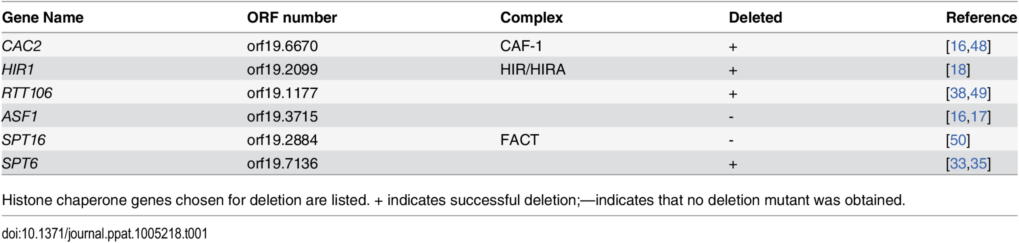 Selected histone chaperone genes for deletion in <i>C</i>. <i>albicans</i>.