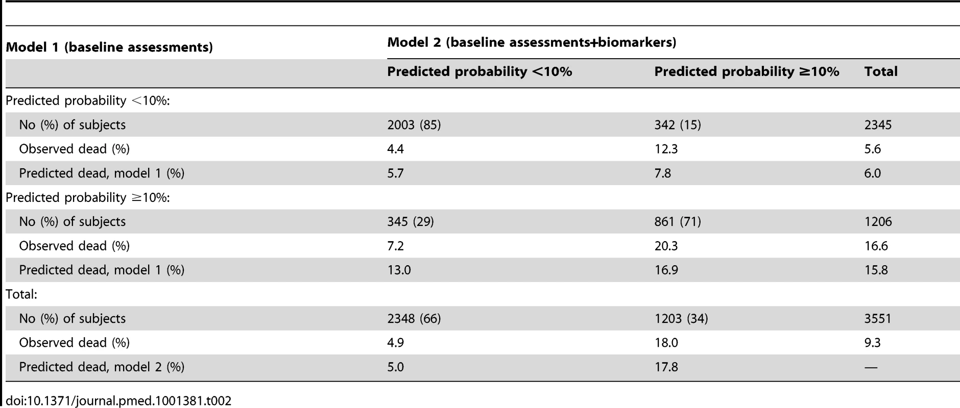 Reclassification of patients into prognostic groups by adding two biomarkers (brain natriuretic peptide and serum troponin T) to a prognostic model for patients with heart failure &lt;em class=&quot;ref&quot;&gt;[55]&lt;/em&gt;.