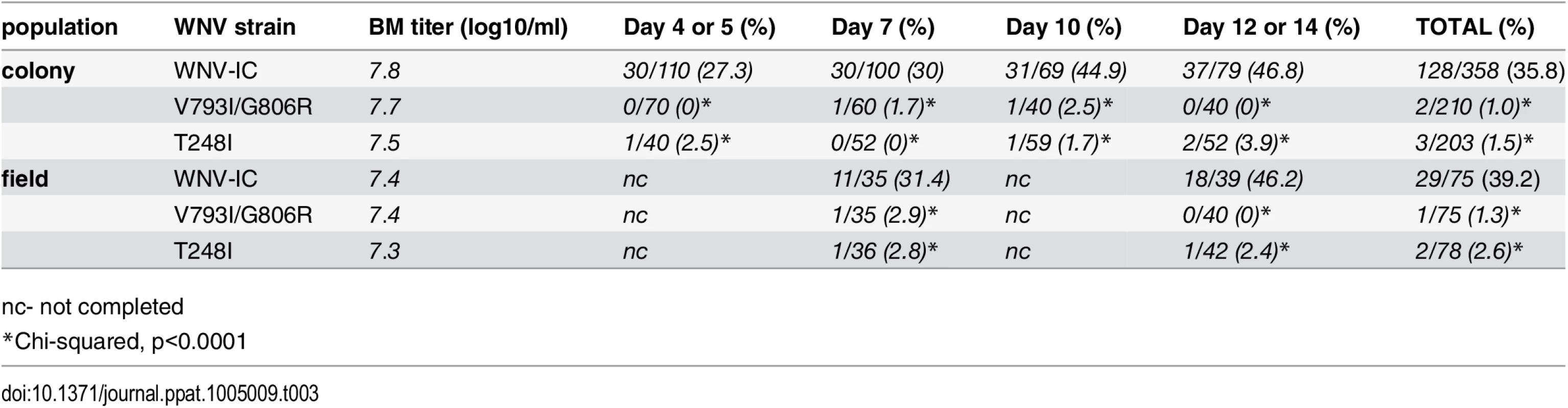 WNV infection rates (total WNV positive/total tested) of <i>Cx</i>. <i>quinqufasciatus</i> following exposure to an infectious bloodmeal.
