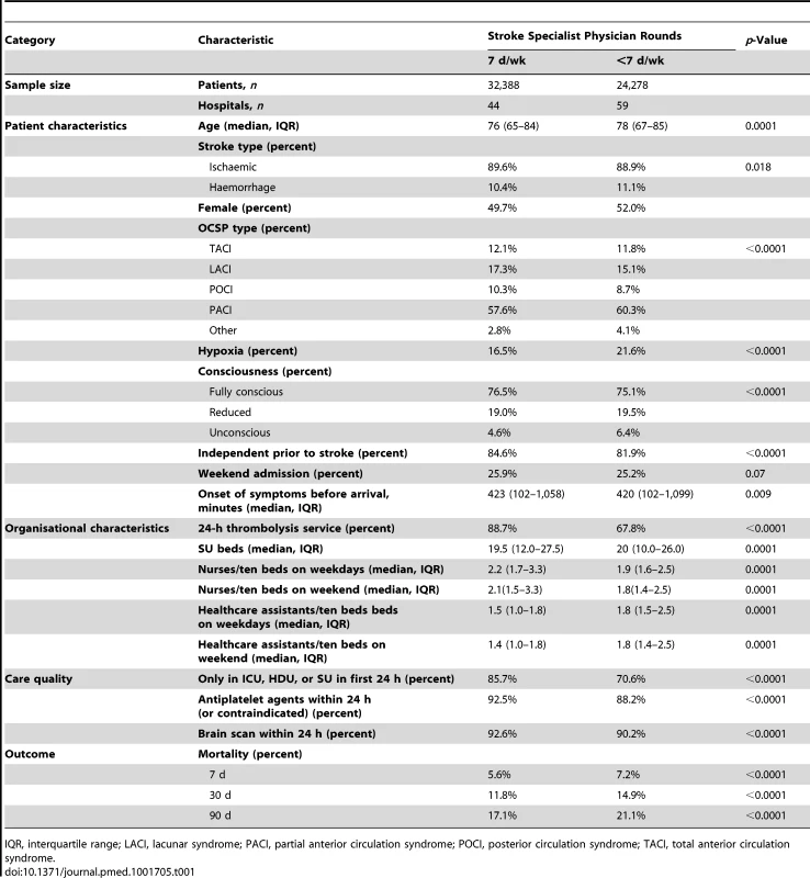 Characteristics of patient population, organisational characteristics of stroke units, process measures of care quality, and crude mortality rate by presence of physician ward rounds 7 d/wk versus &lt;7 d/wk.