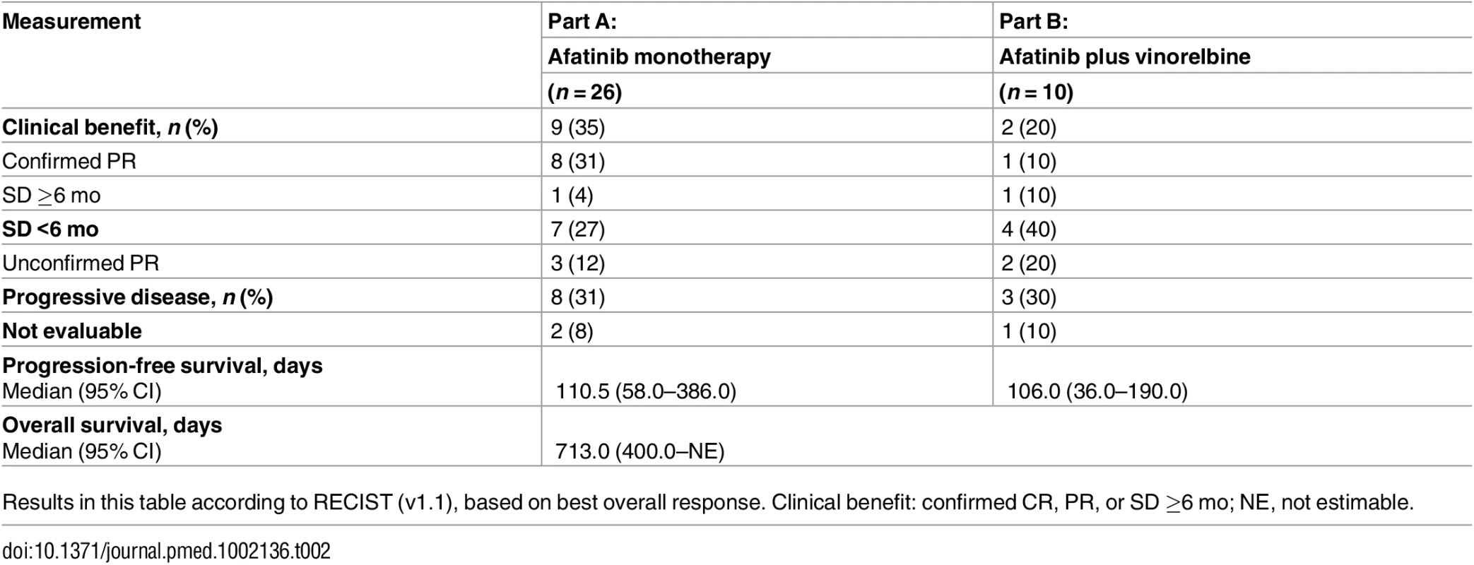 Summary of efficacy in patients enrolled in clinical trial.