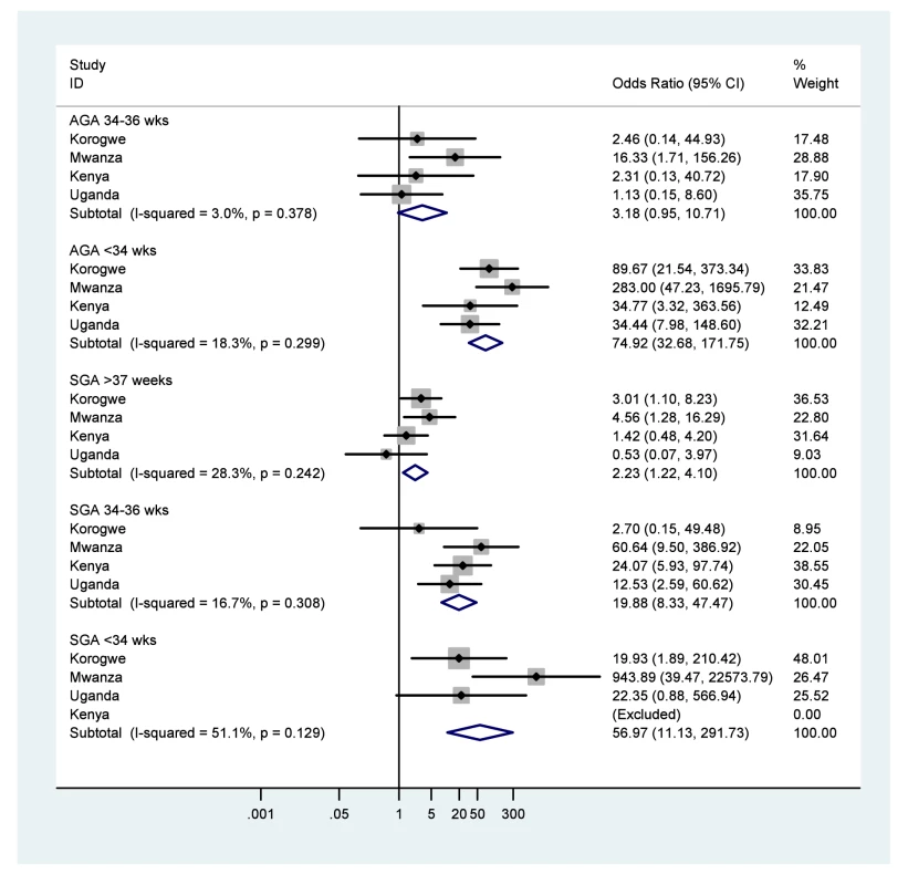 Neonatal mortality outcomes for very or moderately preterm babies (&lt;34 or 34–36 wk), stratified by weight for gestational age (appropriate [AGA]≥10%, or small [SGA] &lt;10%), using term and appropriate for gestational age as the reference group.