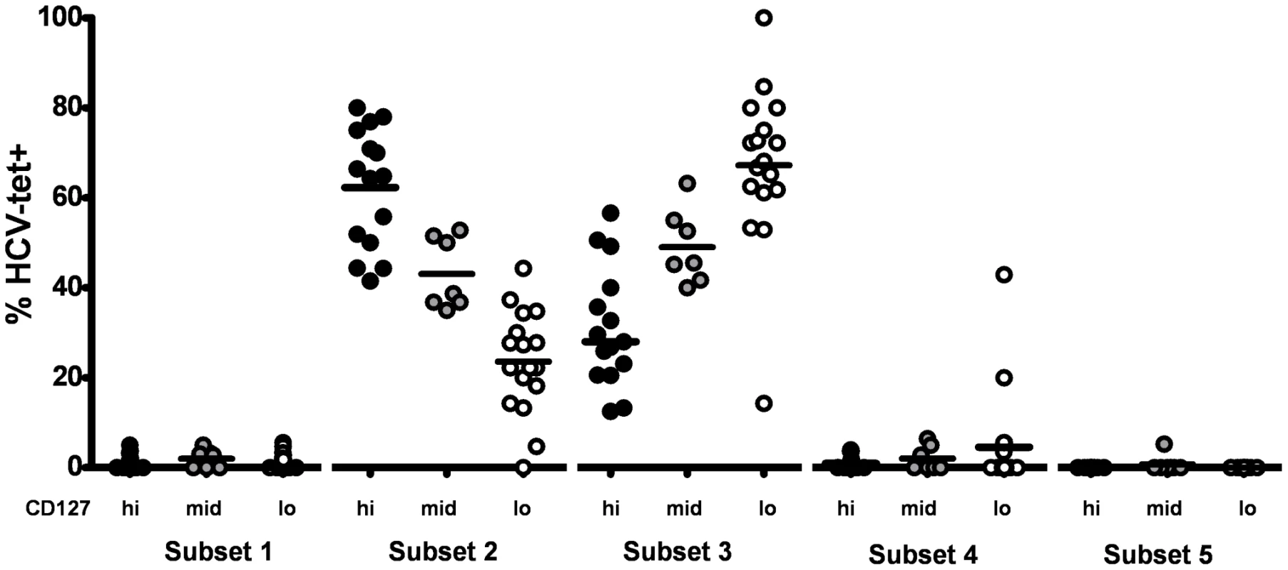 Differences in HCV-specific CD8+ T cell differentiation depending on CD127 expression.