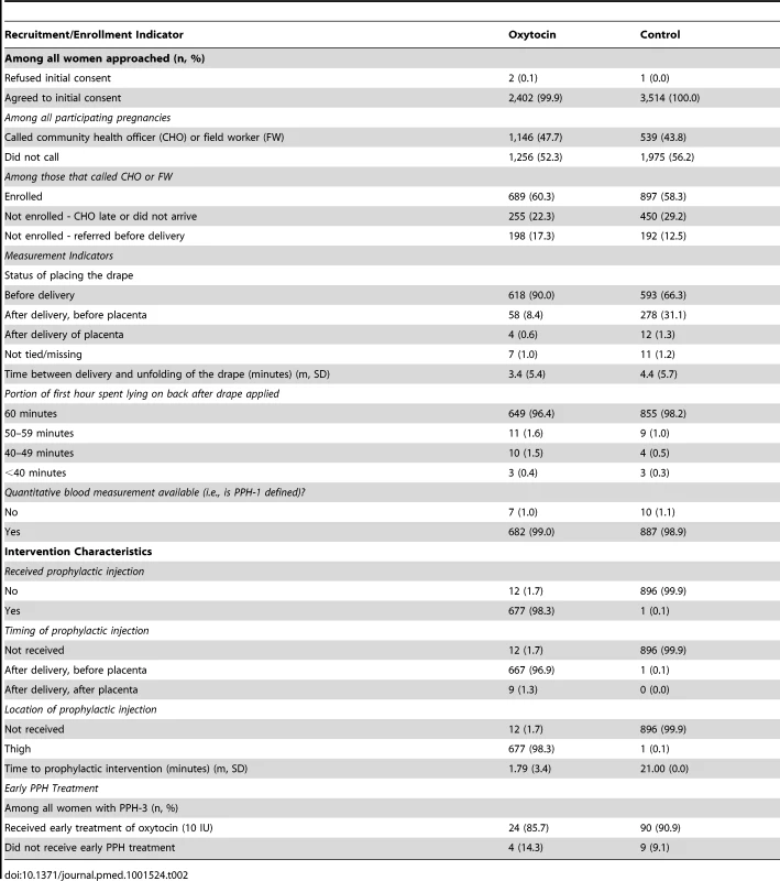 Assessment of balance in recruitment, enrollment, measurement, coverage of the intervention, and early postpartum hemorrhage (PPH) treatment between groups.
