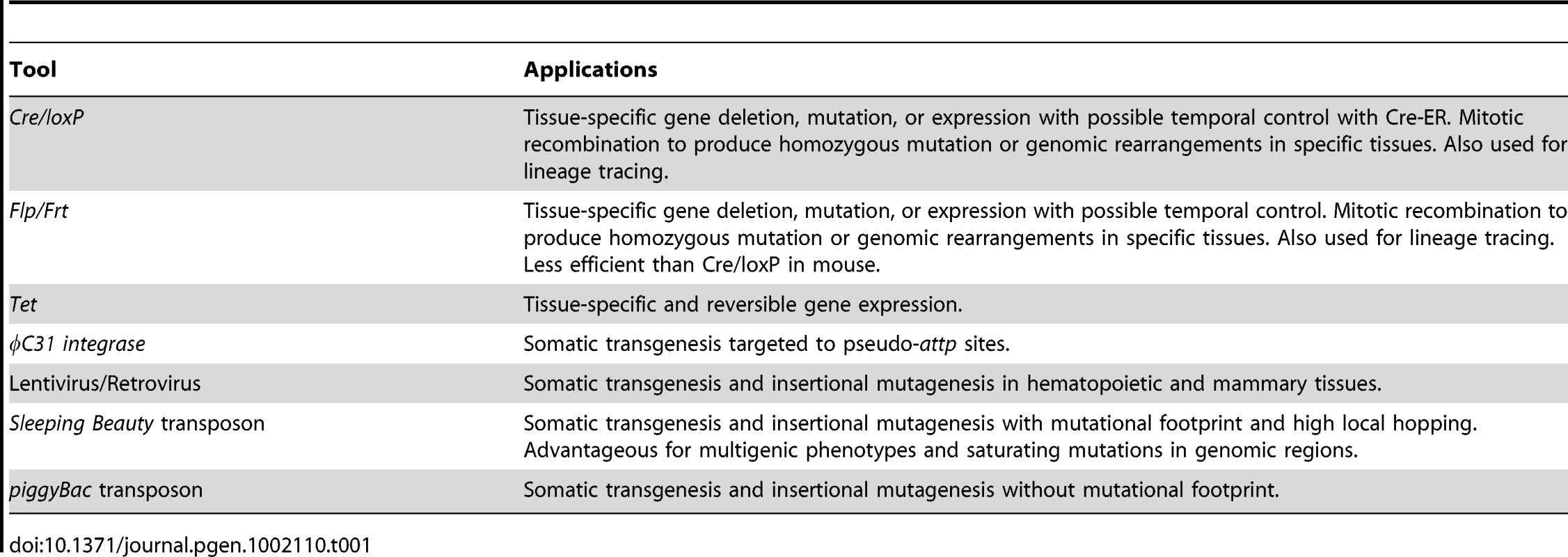 Genetic Tools for Generating Mutant Clones and Somatic Mutagenesis in Mice.